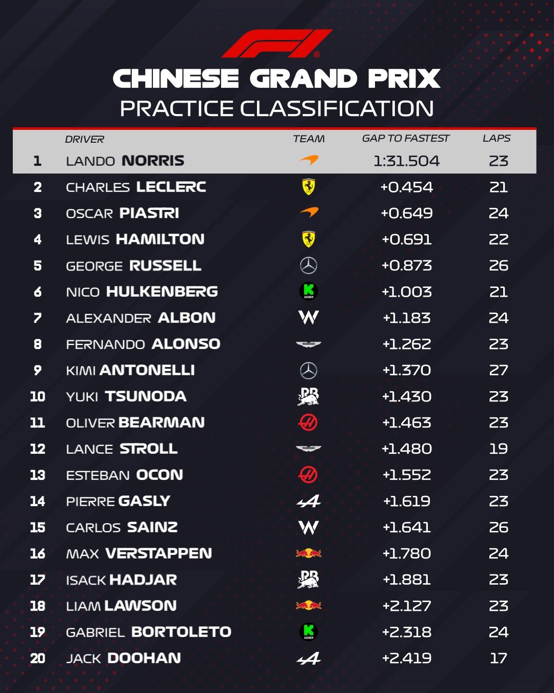Qué significa la clasificación F1 China 2026 para el campeonato